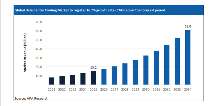 data center cooling market size forecast 2021 to 2034